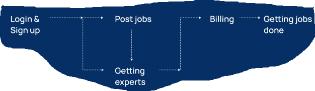 Hirer workflow diagram